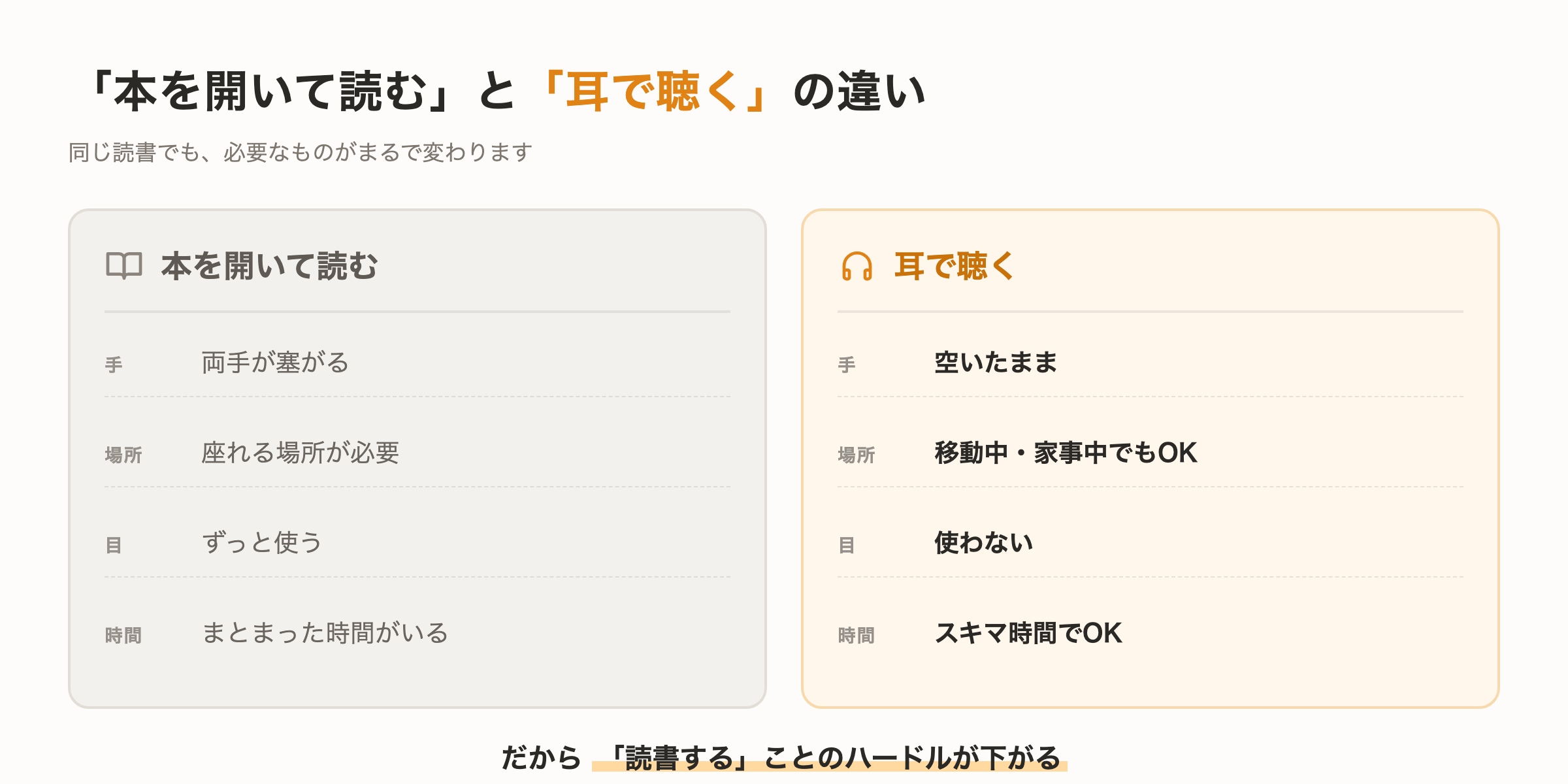 「本を開いて読む」と「耳で聴く」の違いを、手・場所・目・時間の4項目で比較した図