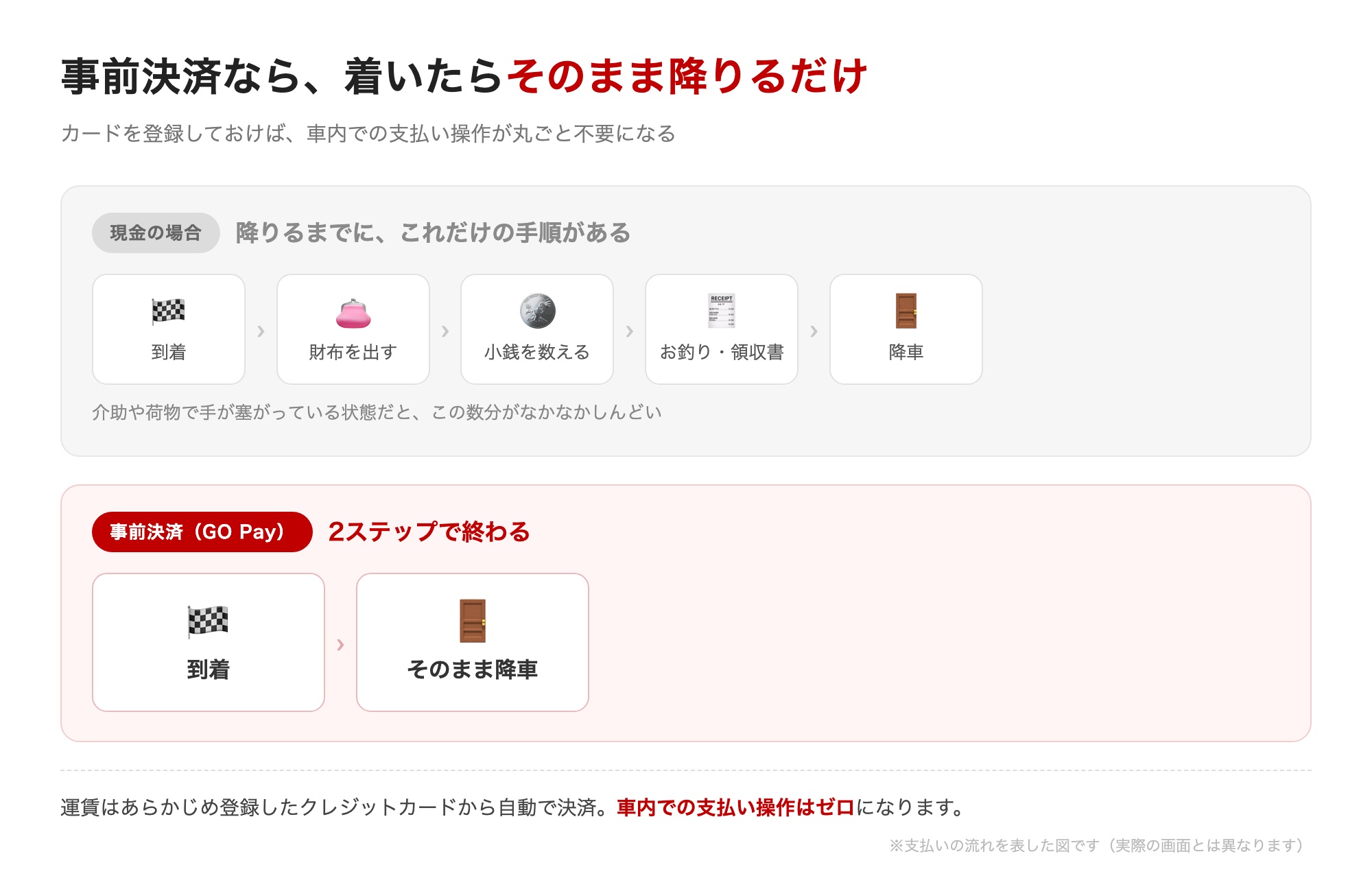 現金払いの5ステップと事前決済GO Payの2ステップを比較した図