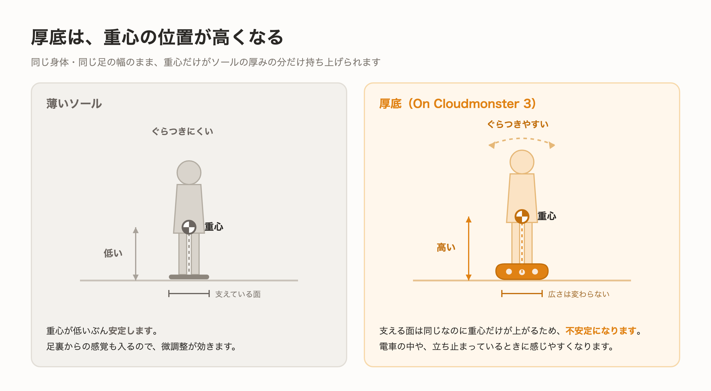 薄いソールと厚底で重心の高さが変わることを示した図解