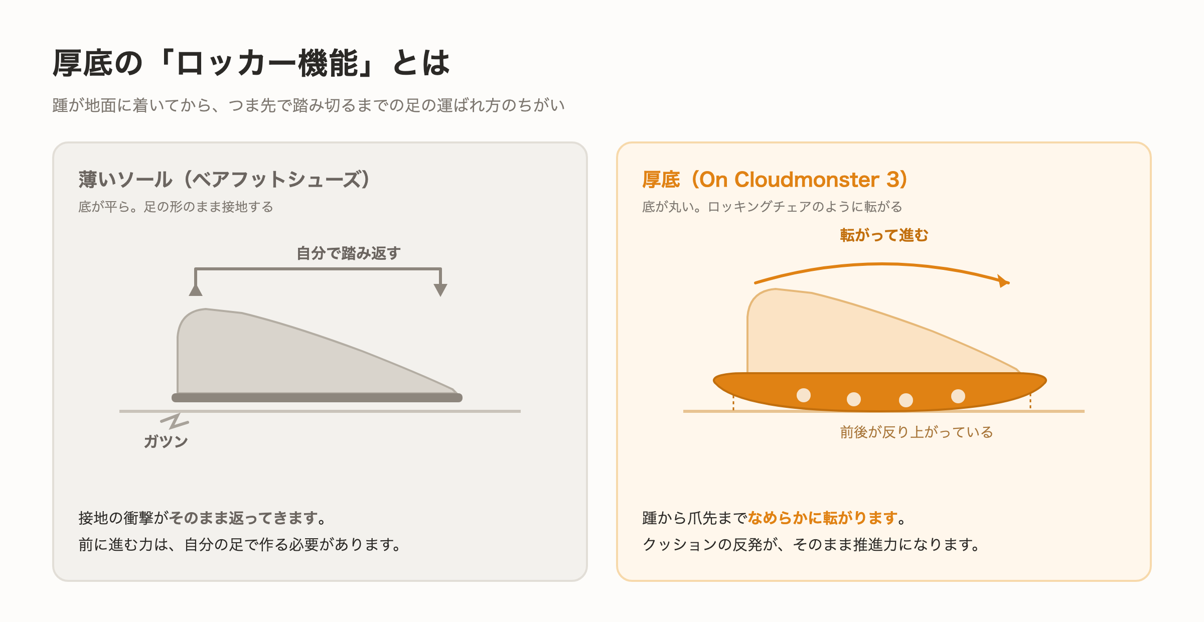 ベアフットシューズと厚底シューズのロッカー機能の違いを比較した図解