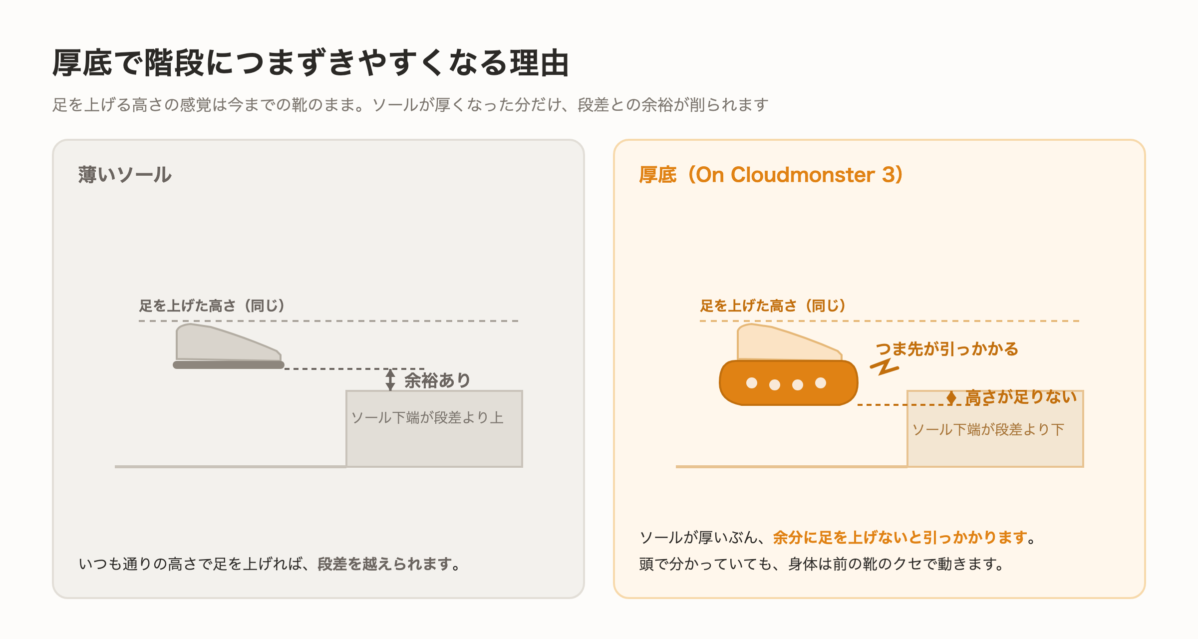 厚底シューズで階段の段差につま先が引っかかる理由を示した図解
