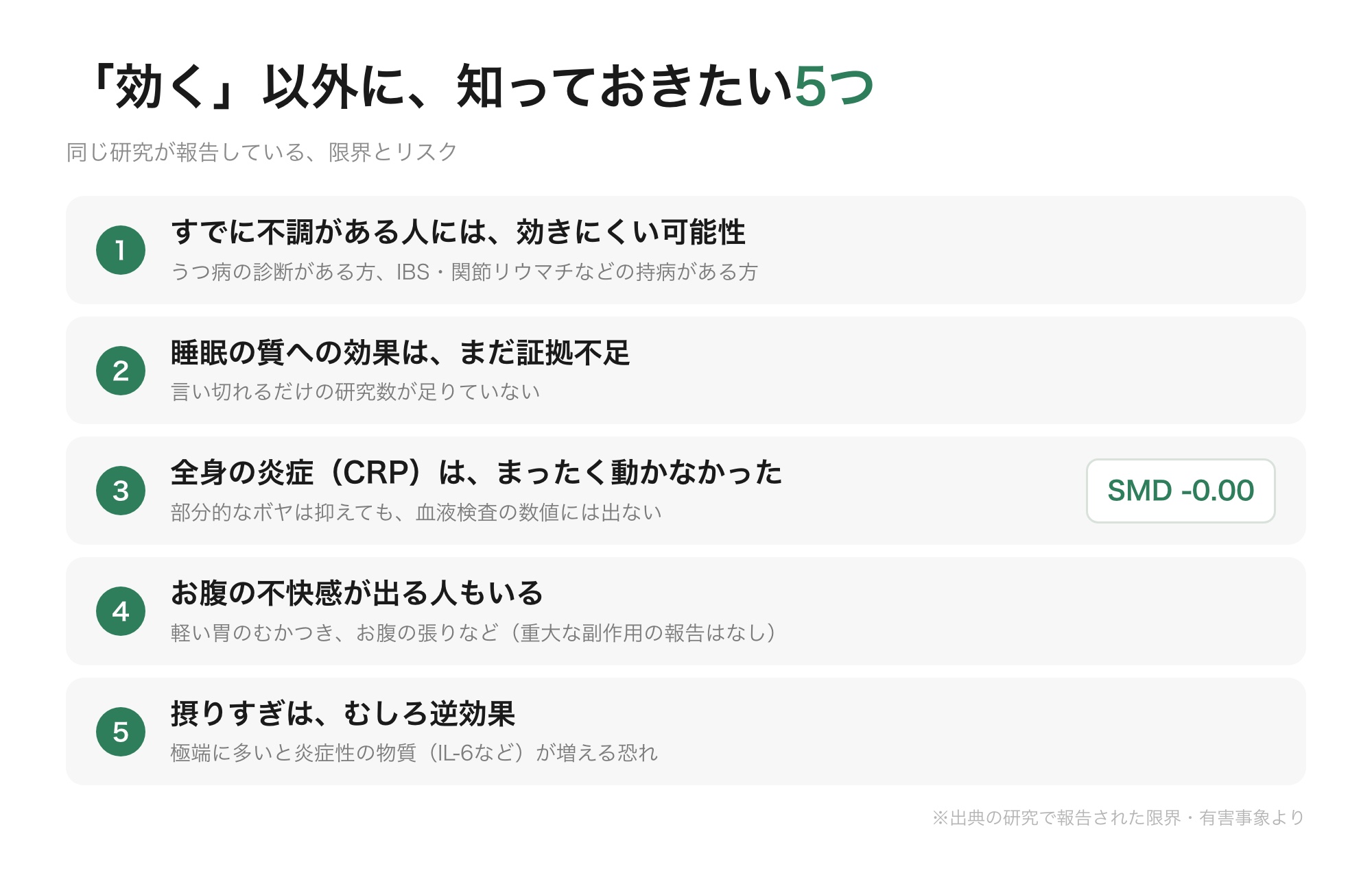 押さえておきたい5つの注意点の一覧。すでに不調がある人には効きにくい可能性、睡眠への効果は証拠不足、全身の炎症CRPは変化なし、お腹の不快感が出る人もいる、摂りすぎは逆効果