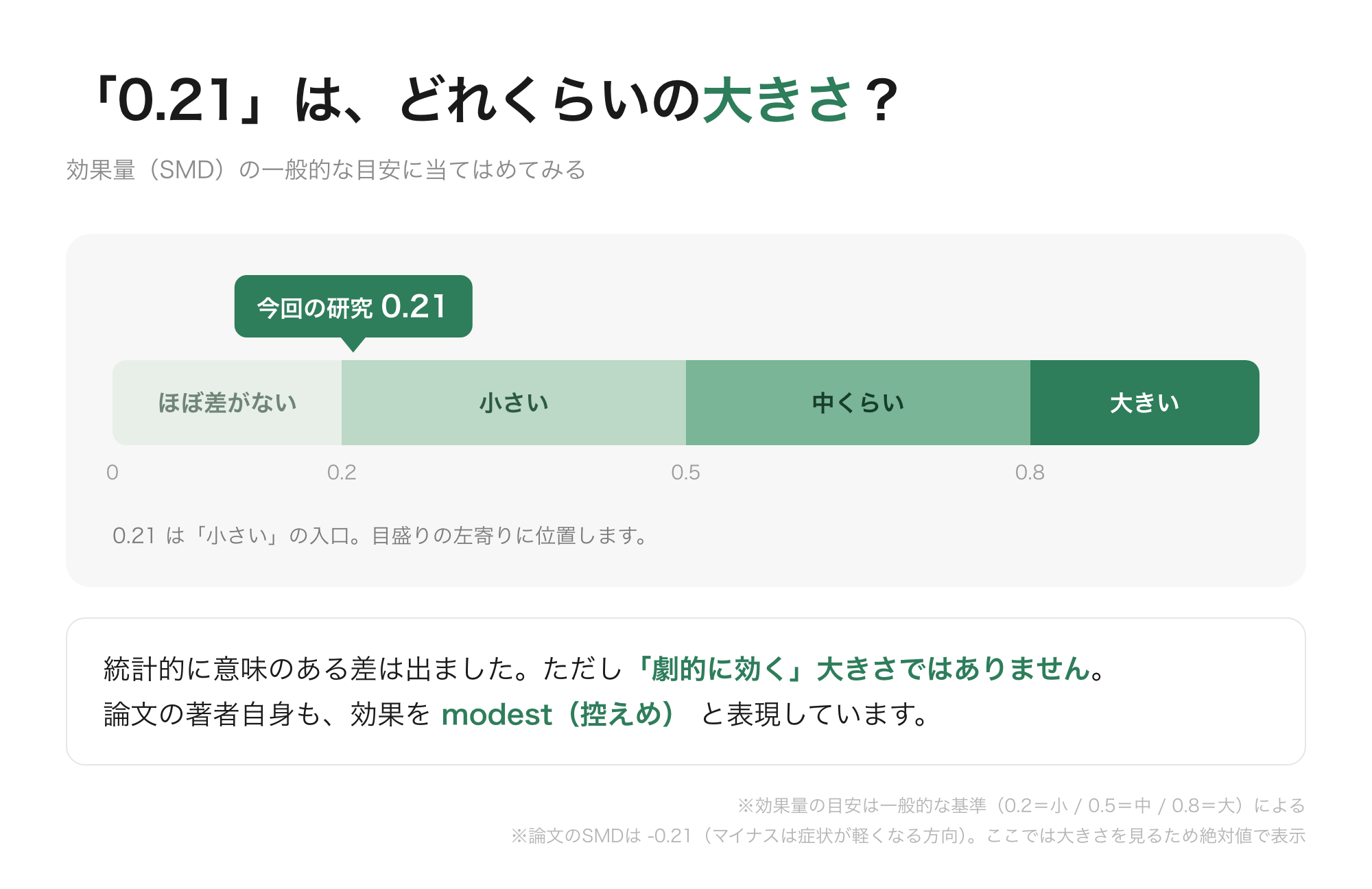 効果量SMDの目安に今回の研究の0.21を当てはめた図。0.2が小、0.5が中、0.8が大とされるなかで、0.21は「小さい」の入口に位置する